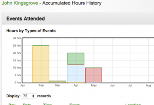 Hours accumulated screen in the VTEvents workforce management software